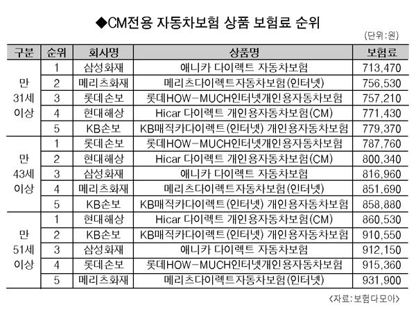 백내장 국민보험 에이스손해보험 메리츠화재 다이렉트 자동종합보험 합리적으로 구성하자 7