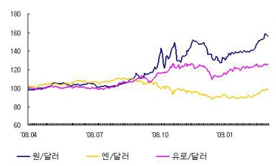 주요국 통화의 대미달러 환율 추이