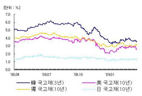 주요국 이자율 추이