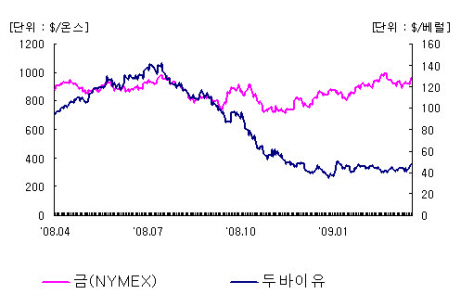 국제유가, 금 가격 추이